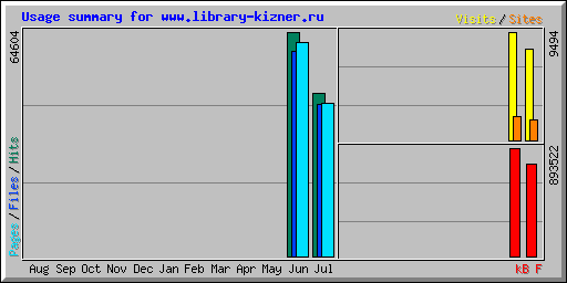 Usage summary for www.library-kizner.ru